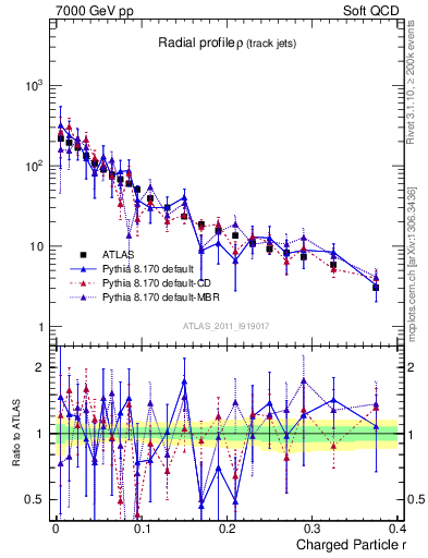 Plot of rho in 7000 GeV pp collisions