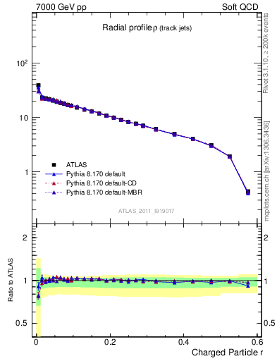 Plot of rho in 7000 GeV pp collisions