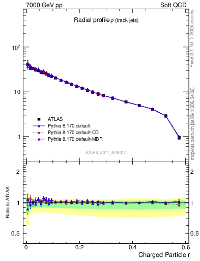 Plot of rho in 7000 GeV pp collisions