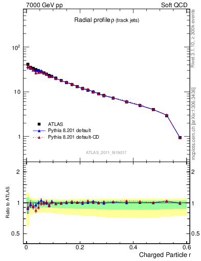 Plot of rho in 7000 GeV pp collisions