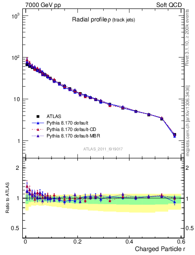 Plot of rho in 7000 GeV pp collisions