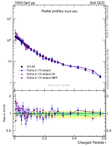 Plot of rho in 7000 GeV pp collisions