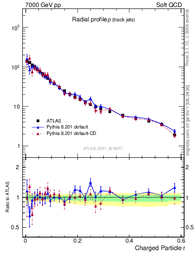 Plot of rho in 7000 GeV pp collisions
