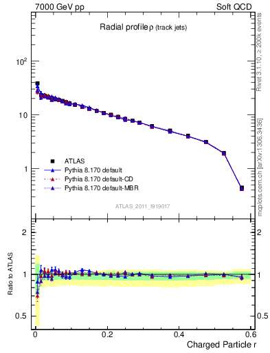 Plot of rho in 7000 GeV pp collisions