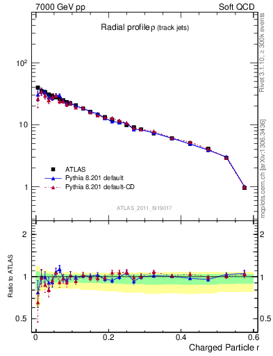 Plot of rho in 7000 GeV pp collisions