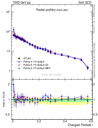 Plot of rho in 7000 GeV pp collisions