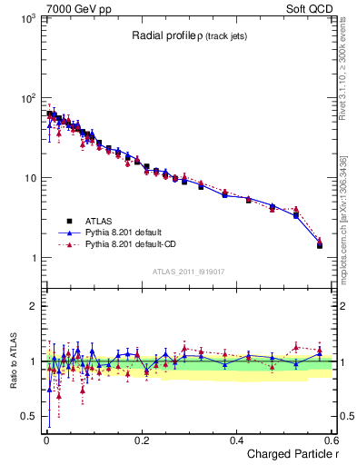 Plot of rho in 7000 GeV pp collisions