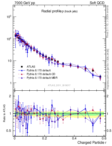 Plot of rho in 7000 GeV pp collisions