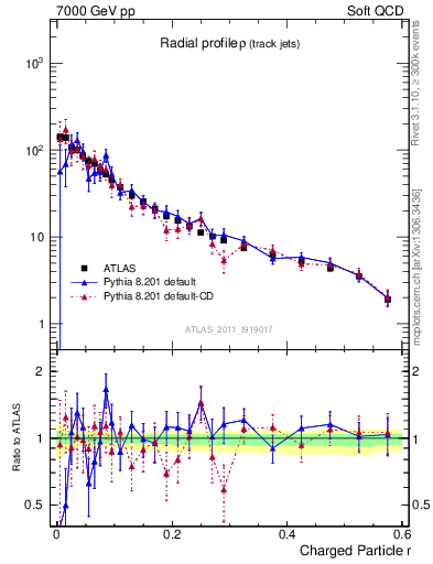 Plot of rho in 7000 GeV pp collisions