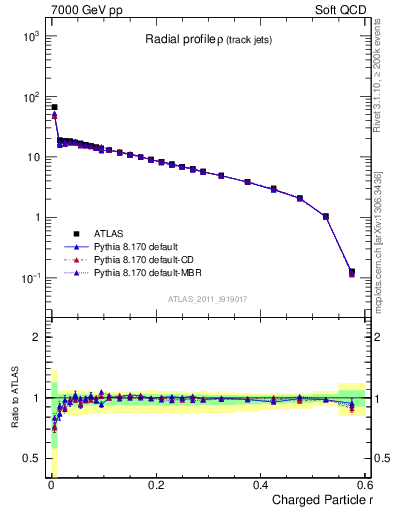 Plot of rho in 7000 GeV pp collisions