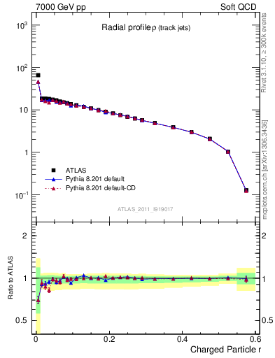 Plot of rho in 7000 GeV pp collisions