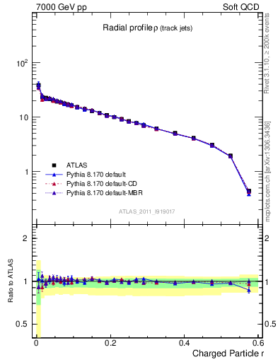 Plot of rho in 7000 GeV pp collisions