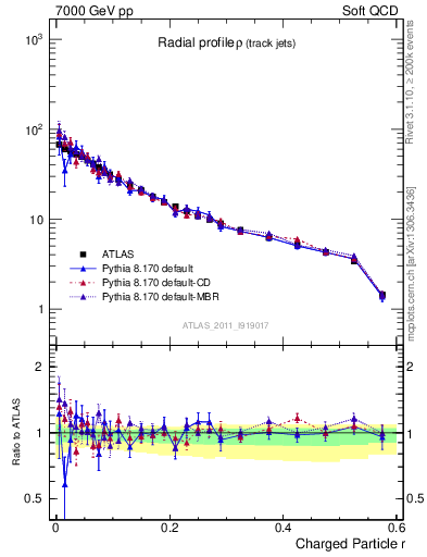 Plot of rho in 7000 GeV pp collisions