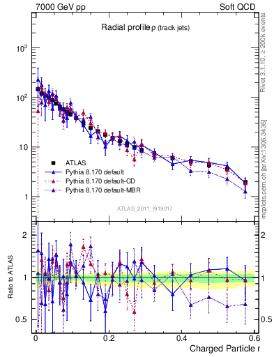 Plot of rho in 7000 GeV pp collisions