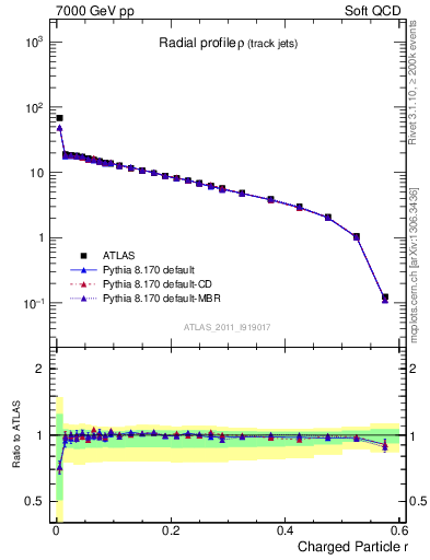 Plot of rho in 7000 GeV pp collisions