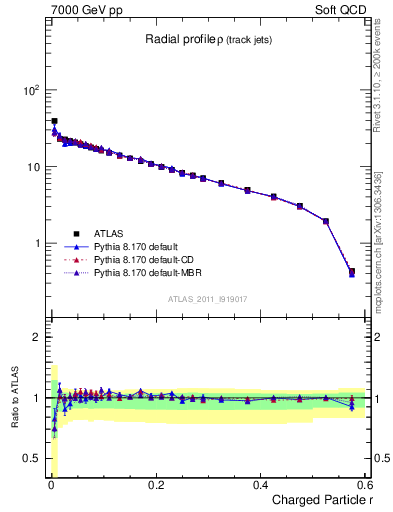 Plot of rho in 7000 GeV pp collisions