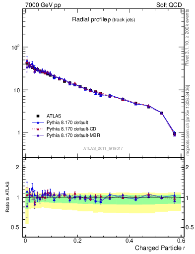 Plot of rho in 7000 GeV pp collisions