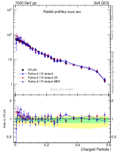 Plot of rho in 7000 GeV pp collisions
