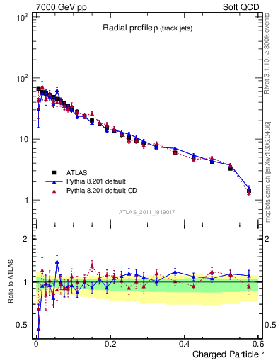Plot of rho in 7000 GeV pp collisions