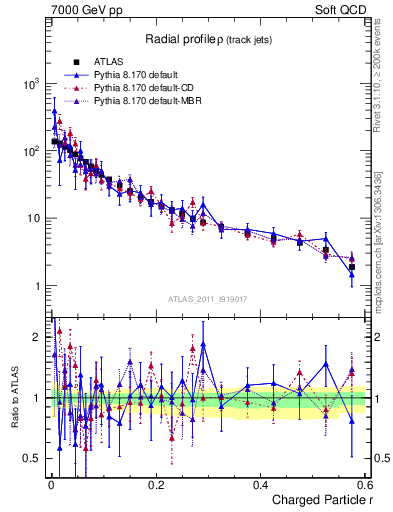Plot of rho in 7000 GeV pp collisions