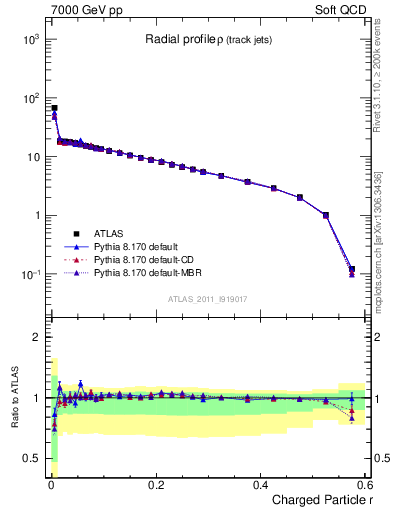 Plot of rho in 7000 GeV pp collisions