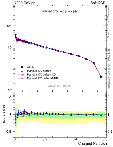 Plot of rho in 7000 GeV pp collisions