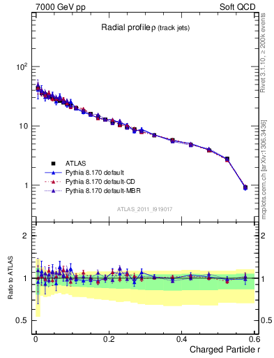Plot of rho in 7000 GeV pp collisions