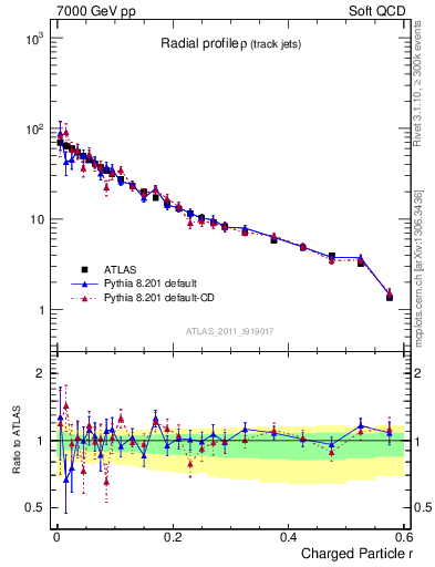 Plot of rho in 7000 GeV pp collisions