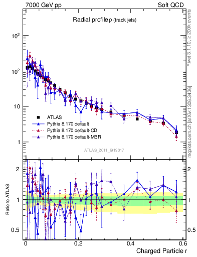 Plot of rho in 7000 GeV pp collisions
