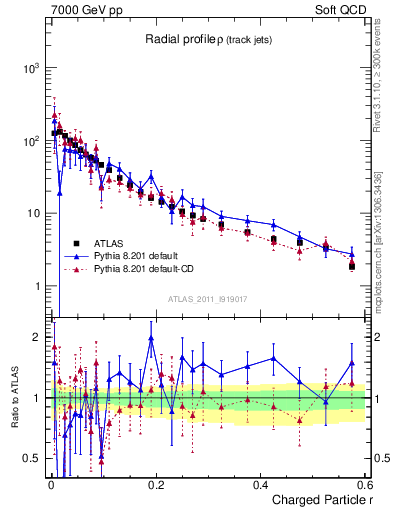 Plot of rho in 7000 GeV pp collisions