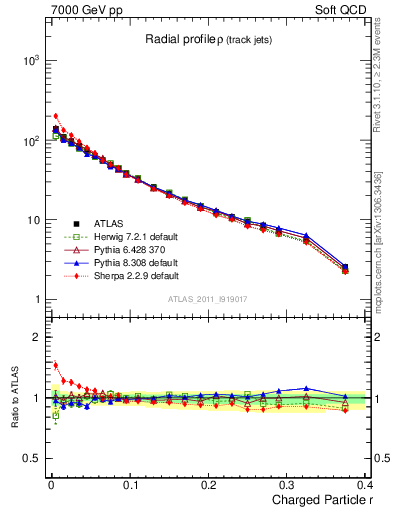 Plot of rho in 7000 GeV pp collisions