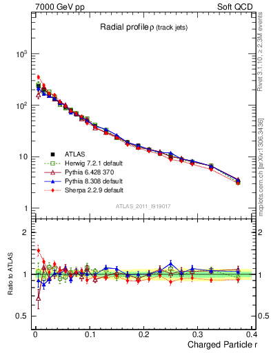 Plot of rho in 7000 GeV pp collisions