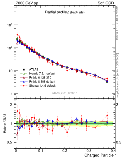 Plot of rho in 7000 GeV pp collisions