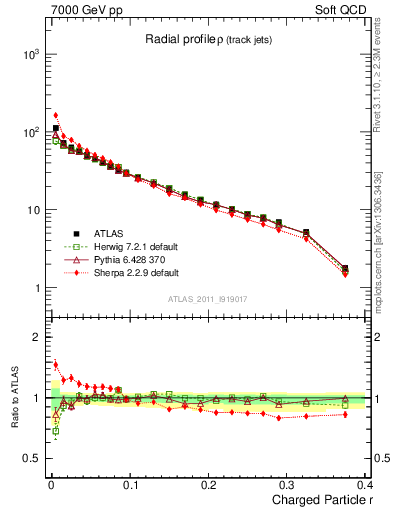 Plot of rho in 7000 GeV pp collisions