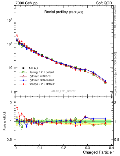 Plot of rho in 7000 GeV pp collisions