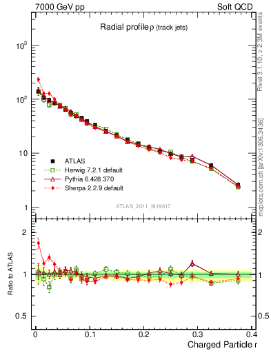 Plot of rho in 7000 GeV pp collisions