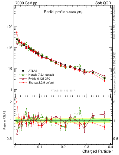 Plot of rho in 7000 GeV pp collisions