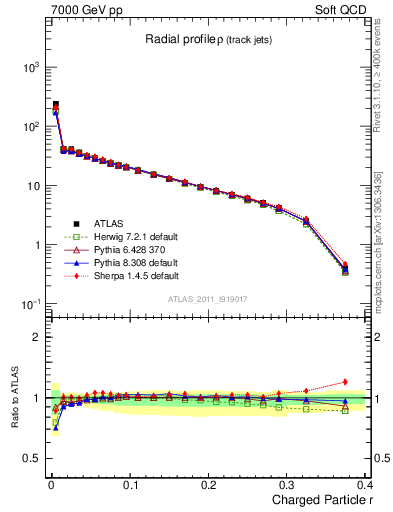 Plot of rho in 7000 GeV pp collisions