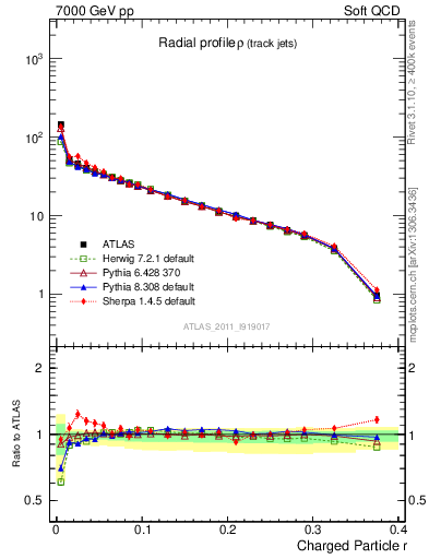 Plot of rho in 7000 GeV pp collisions