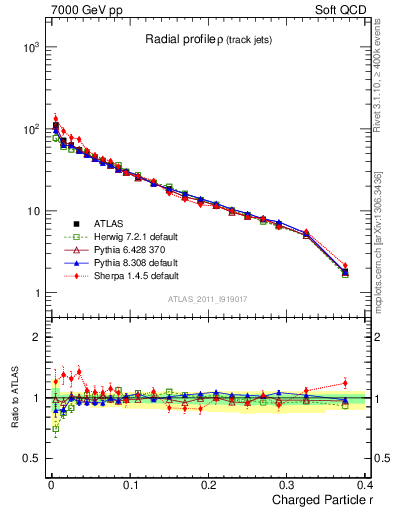 Plot of rho in 7000 GeV pp collisions