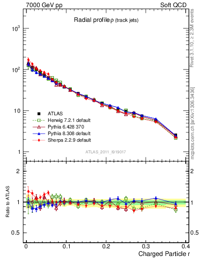 Plot of rho in 7000 GeV pp collisions