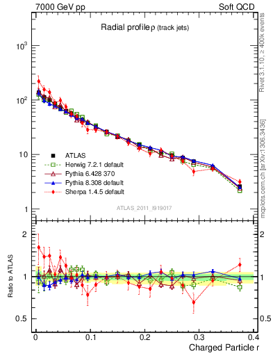 Plot of rho in 7000 GeV pp collisions