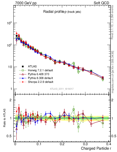 Plot of rho in 7000 GeV pp collisions