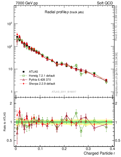 Plot of rho in 7000 GeV pp collisions