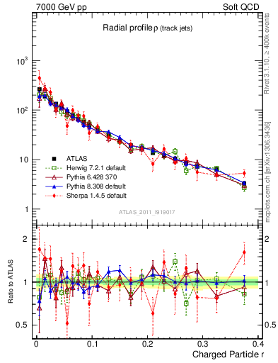 Plot of rho in 7000 GeV pp collisions