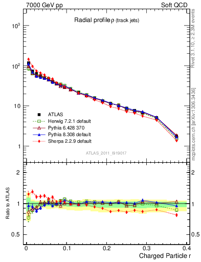 Plot of rho in 7000 GeV pp collisions