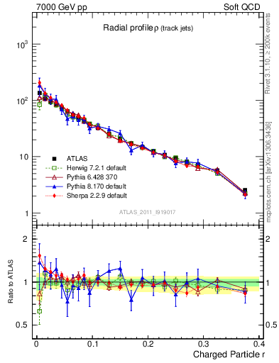 Plot of rho in 7000 GeV pp collisions