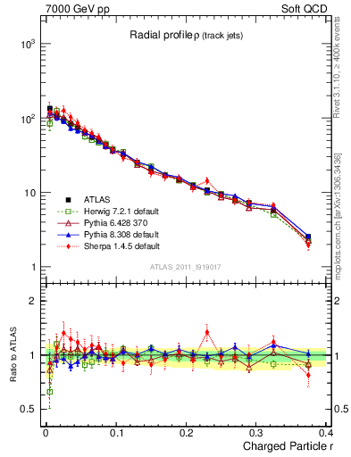 Plot of rho in 7000 GeV pp collisions
