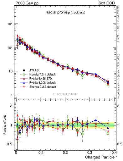 Plot of rho in 7000 GeV pp collisions