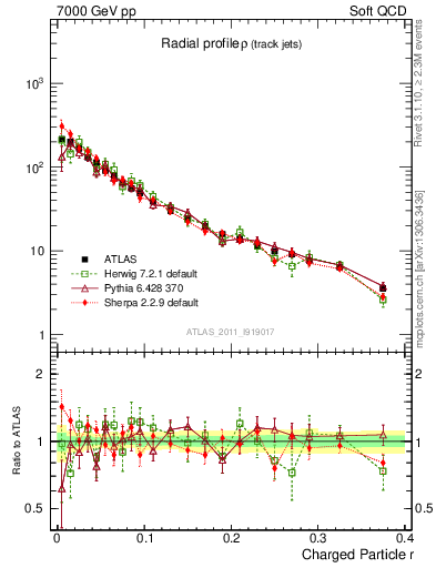 Plot of rho in 7000 GeV pp collisions